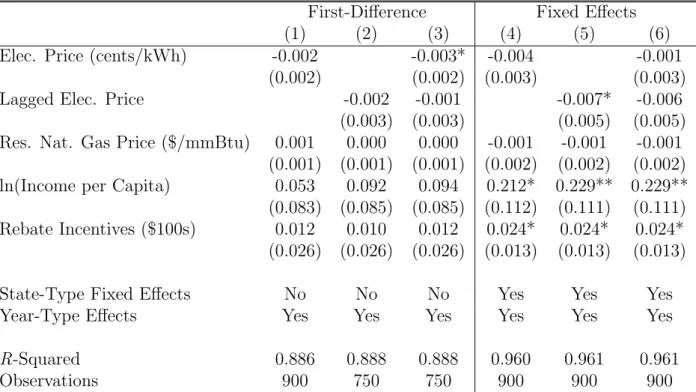 Table 5: Estimates of the Effect of Electricity Prices on Energy Star Market Share Controlling for Rebate Incentives