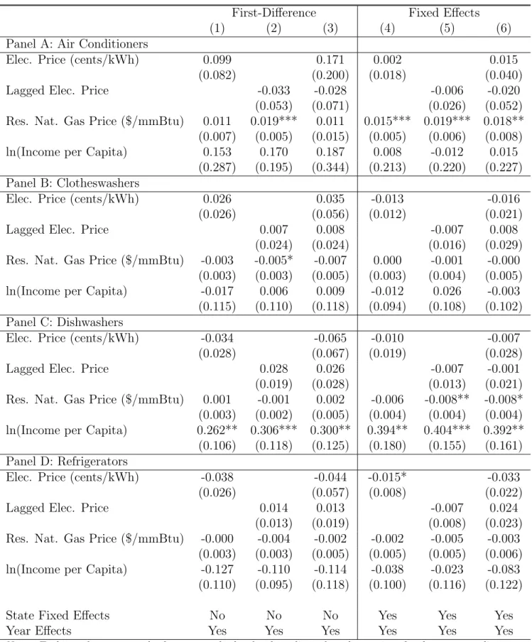 Table 10: Instrumental Variable Estimates of the Effect of Electricity Prices on Energy Star Market Share Based on Subsamples of Each Type of Appliance