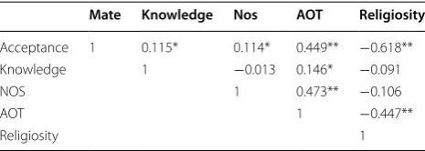 Table 1 Reliability index Gronbach’s alpha values for con-ceptual ecology of evolution factors