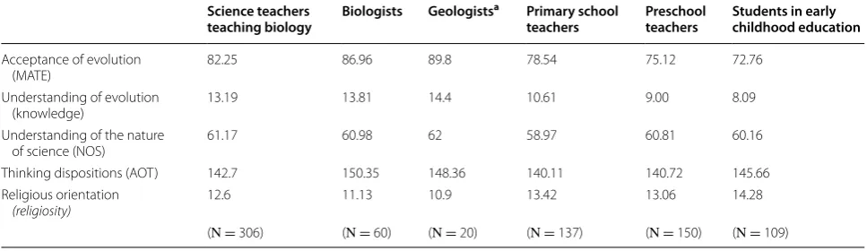 Table 4 Demographic data and scores achieved by individual interviewees in the quantitative research