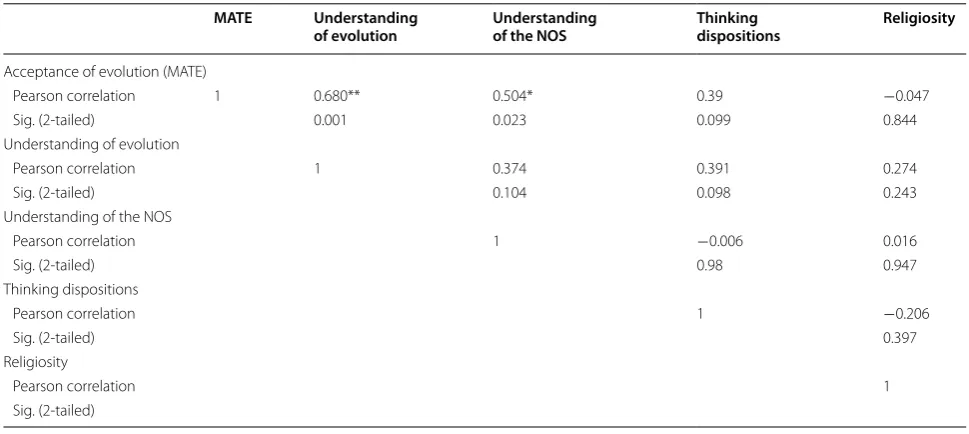 Table 6 Scores of  geologists–science teachers of  concep-tual ecology of evolution factors