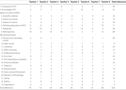 Table 8 Number of references per interviewee and per category as they were depicted in the QSR n Vivo program