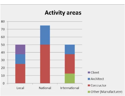 Figure 4: Distribution of interviewed persons according to their activity areas, Canadian study 