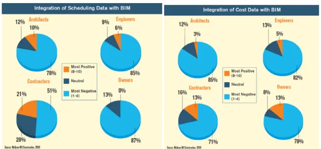 Figure 15: integration of scheduling and cost data with BIM (McGraw‐Hill 2008) 