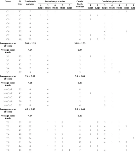Table 1 Tooth and cusp numbers in the rostral and caudal regions of the mandible for different morphs of theMexican tetra