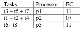 Table 3.3: Final Assignment  