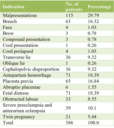 Table 2: Indications of primary caesarean section in multigravida. 