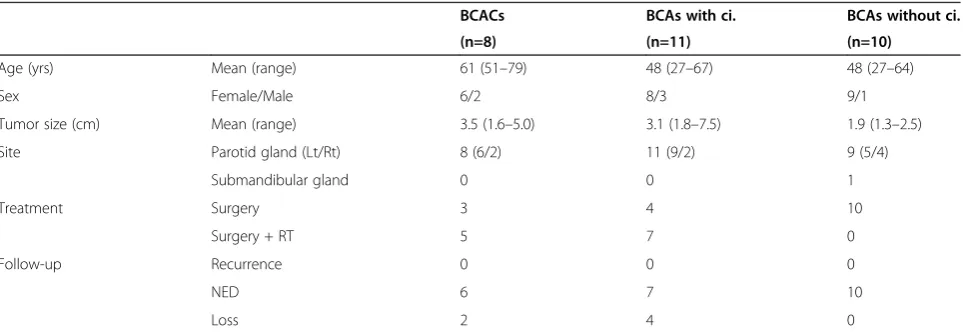 Table 2 Clinical characteristics of patients with basal cell neoplasms