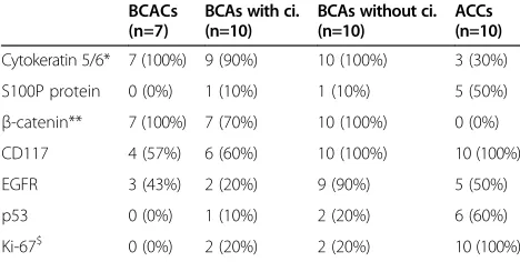 Table 4 Immunohistochemical characteristics of basal cellneoplasms and adenoid cystic carcinomas