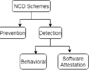 Figure 2: Classification of NCD Schemes    