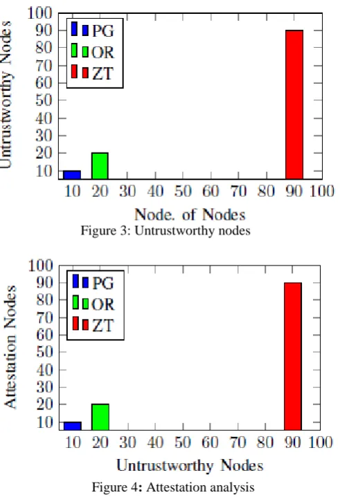 Figure 3: Untrustworthy nodes 