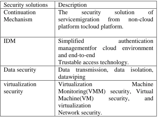 Table 1: Cloud Security Solutions 