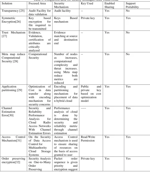 Table 1: Comparison table for security techniques used within cloud Focused Area 