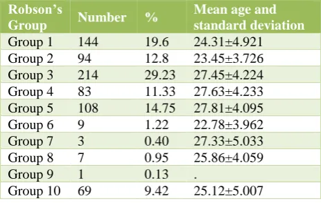 Table 1: Age, frequency and percentage of Robson’s groups. 