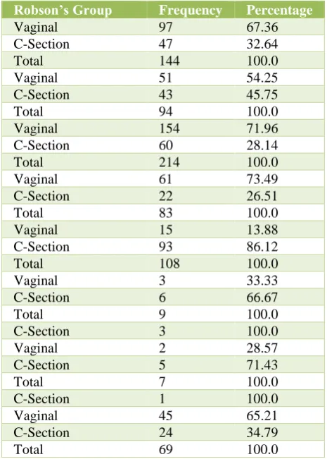 Table 4: Frequency and percentage of C-Sections in each Robson’s Group where the probability of C-Section by WHO-Model was <50%