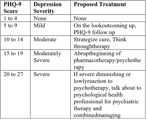 Figure 1: PHQ-9 Symptom Checklist[3] 