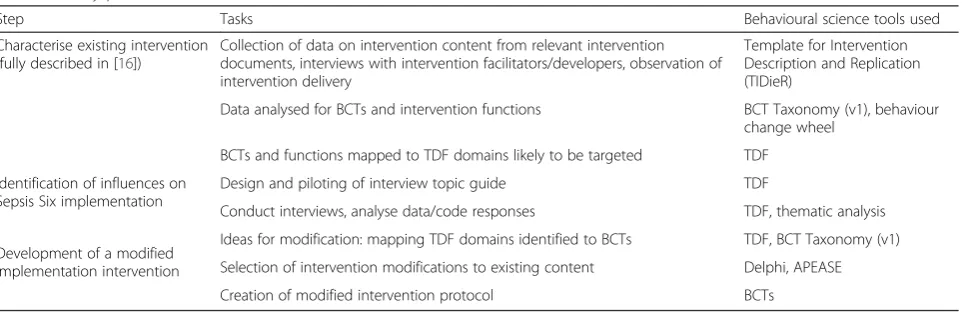 Table 1 Study process