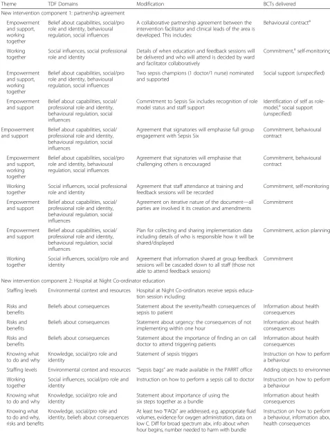 Table 2 Modifications to intervention based on themes and corresponding TDF domains identified in interviews