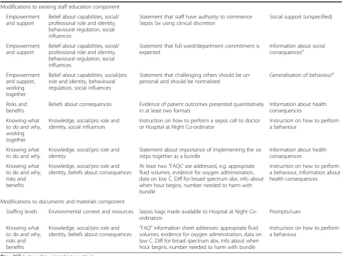 Table 2 Modifications to intervention based on themes and corresponding TDF domains identified in interviews (Continued)