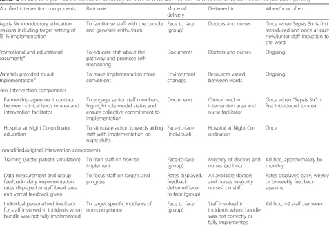 Table 3 Modified Sepsis Six intervention summary based on Template for Intervention Development and Replication (TIDier)
