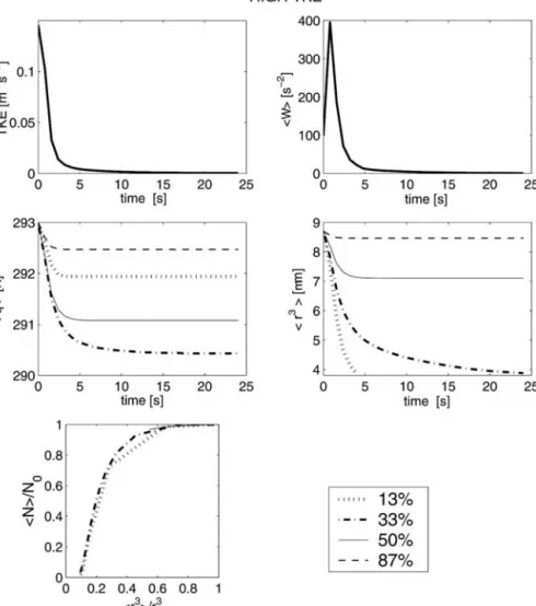 Figure 9 documents the results of simulations with thermodynamic properties as in simulations described in the previous section and X ⫽ 0.5, but with  system-atically varied liquid water within cloudy filaments, from 0.2 to 3.2 g kg ⫺1 (set S3a)