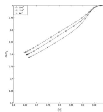 Figure 3 shows the evolution of cloud droplets num- num-ber, N, plotted as a function of the mean volume radius cubed, r 3 ␷ , scaled by their initial values N 0 and r ␷ 0 , for the three simulations in set S1b