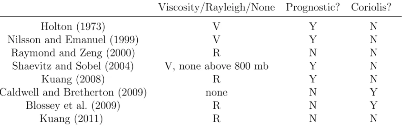 Table 1. Variations of WPG in the literature. In the first column, a “V” denotes that the momentum damping is given by an effective viscosity and an “R” denotes a Rayleigh damping