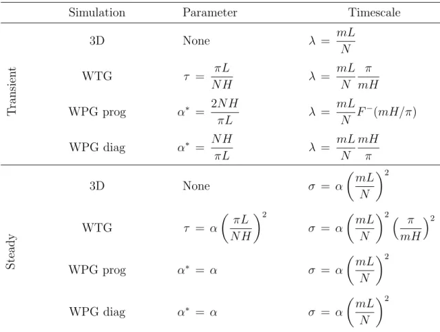 Table 2. The timescales for transient and steady solutions in the linear Boussinesq equations in 3D or as modeled using WTG, prognostic WPG, or diagnostic WPG.