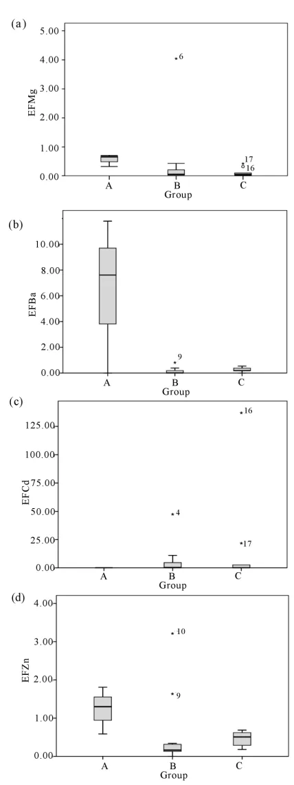 Figure 7. Marine pollution index (MPI) of Ba and Zn in cultured sea bass otoliths (mean ± SE)