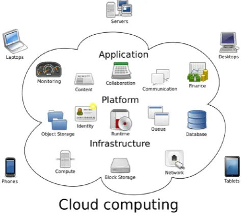 Figure 1.  Cloud Model. 