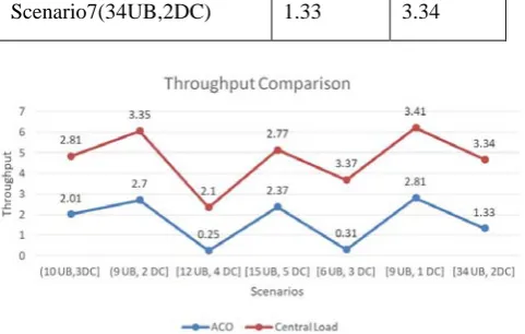 Table II.  Comparison of proposed with existing algorithm 