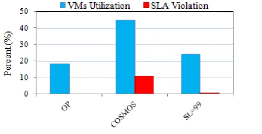 Fig. 3: Monetary costs comparison for OP, COSMOS, and the proposed system for SL=99%. 