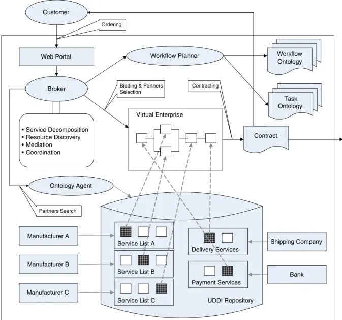 Fig. 3. A case study: virtual enterprise creation process.