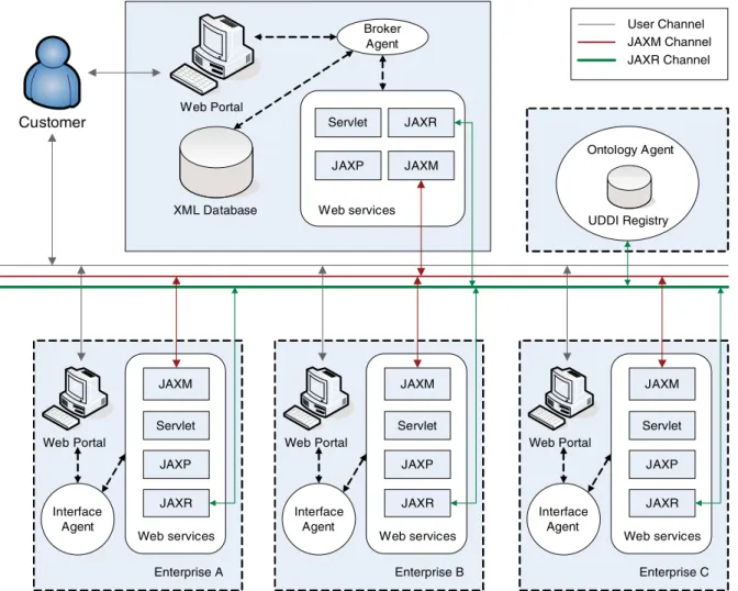 Fig. 5. Implementation architecture for inter-enterprise collaboration.