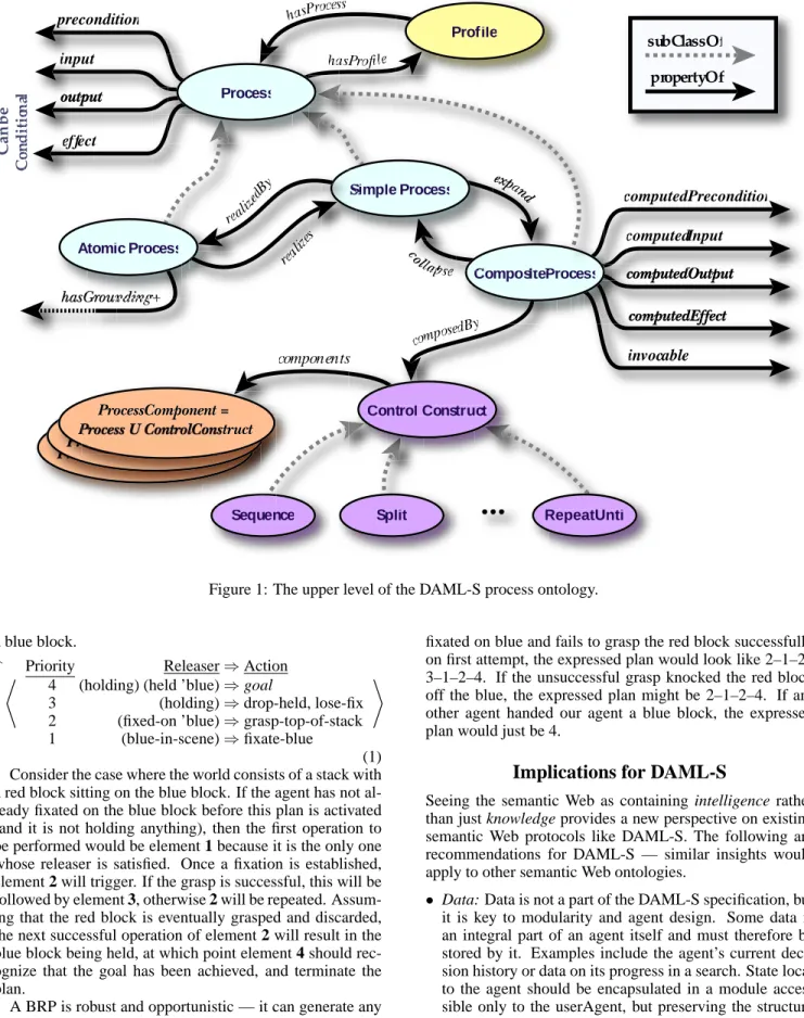 Figure 1: The upper level of the DAML-S process ontology.