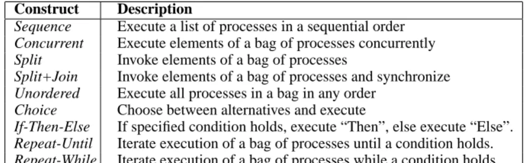 Table 1: Control constructs in the DAML-S process upper ontology and their intended semantics.
