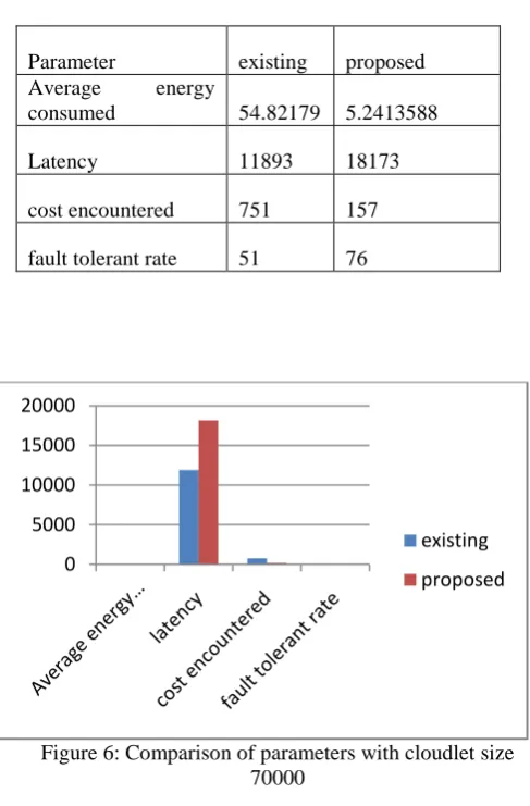 Figure 5: Comparison of parameters with cloudlet size 75000  1. Cloudlet size 70000 