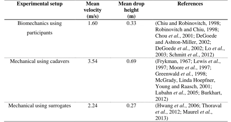 Table 11.4: Overview of inbound velocity and drop height used in different studies Experimental setup Mean Mean drop References 