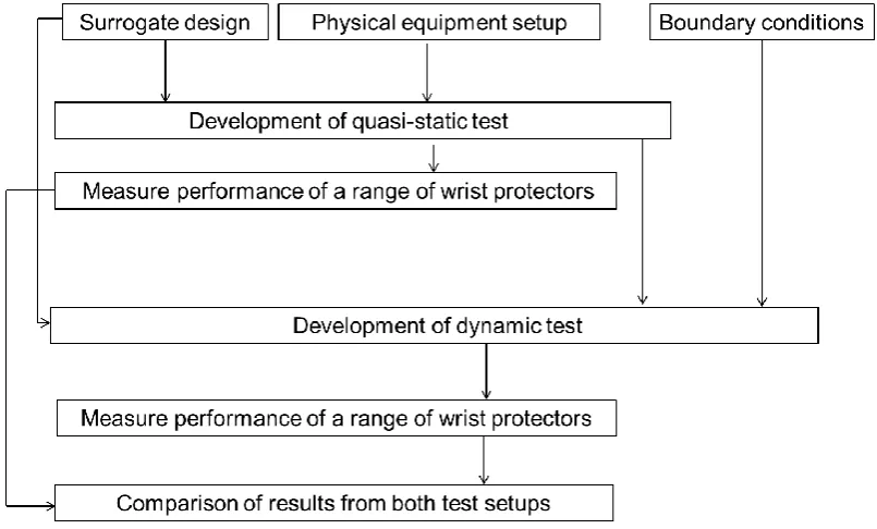 Figure 12.1: Test development approach 