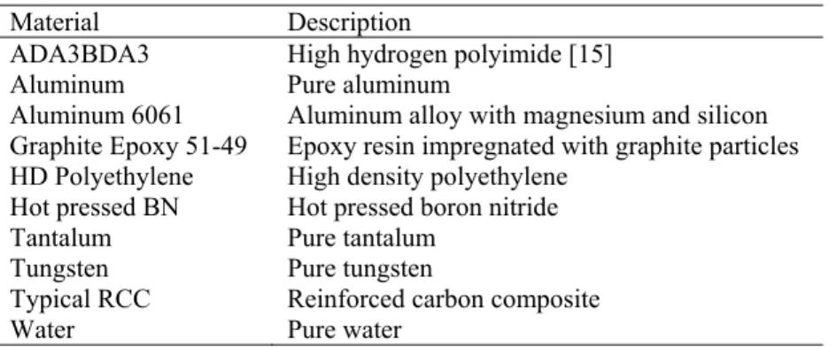 Table 1. List of materials exposed to GCR and SPE environments. 