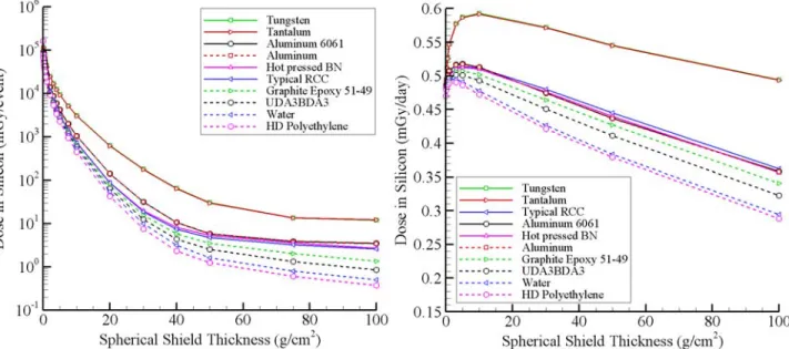 Figure 3. Dose in silicon versus shielding thickness for the 1972 King SPE (left pane) and 1977 solar minimum  GCR environment (right pane)