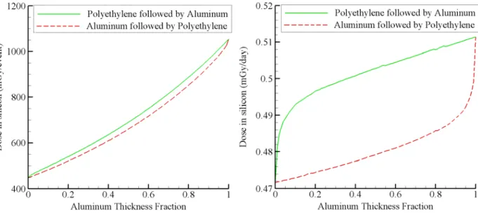Figure 4. Dose as a function of aluminum thickness fraction at the end of a two layer slab with total thickness of  10 g/cm 2 