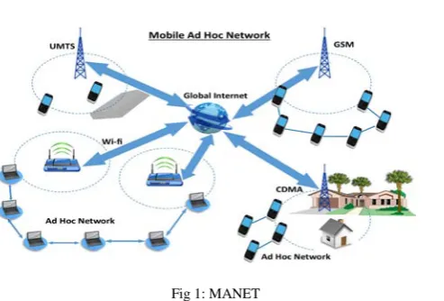 Fig 1: MANET  