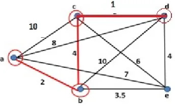 Fig 2:  Individual Nodes to Form a Network 