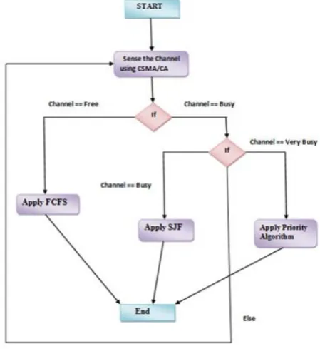 Fig 7:  Flow Chart of End-to-End Delay concept  
