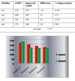 TABLE – 2  Improvement In End-To-End Delay With 20 Nodes  