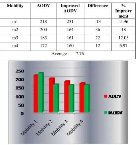 Table - 3  Improvement in end-to-end delay with 40 nodes  