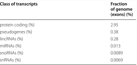 Table 1 Fraction of  the human genome occupied by  the exons of annotated transcripts