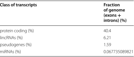 Table 2 Fraction of the human genome occupied by anno-tated transcripts (exons + introns)