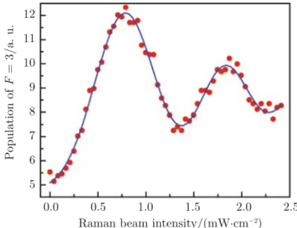 Fig. 7 Momentum evolution in stimulated Raman transition.